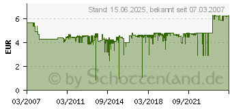 Preistrend fr 25x Spindel INTENSO CD-R 700MB/80min.