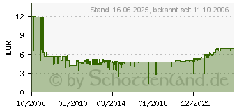 Preistrend fr 25x Spindel INTENSO CD-R 700MB/80min. bedruckbar