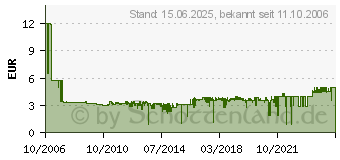 Preistrend fr INTENSO CD-R 700MB/80min.