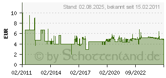 Preistrend fr BOSCH Holzbohrer-Set, 7-teilig, 3 / 4 / 5 / 6 / 7 / 8 / 10 mm (2607017034)