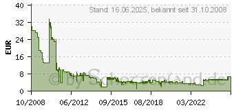 Preistrend fr 5x INTENSO BD-R 25GB, 4x Speed