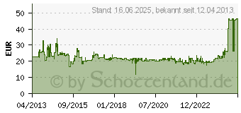 Preistrend fr BOSCH Steckschlsseleinstze-Set Impact Control, 7-teilig (2608551029)