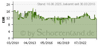 Preistrend fr BOSCH Schleifteller mittel, 125 mm, fr PEX 12, PEX 12 A, PEX 125 Bosch Durchmesser 125 mm 1 S (2608601062)