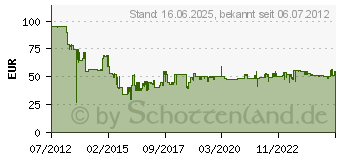 Preistrend fr BOSCH Kreissgeblatt Expert for Multi Material, 216 x 30 x 2,4 mm, 64 Bosch Durchmesser: 216 x (2608642493)