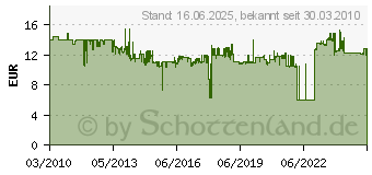 Preistrend fr BOSCH Staubbeutel, Papierfilterbeutel Bosch (2605411225)