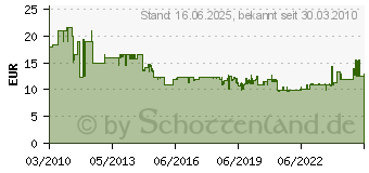 Preistrend fr BOSCH Schleifband-Set, 10-teilig, 75 x 533 mm, 100 Bosch Krnung 100 (2608606083)