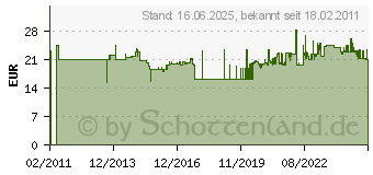 Preistrend fr BOSCH Senkkopf-Stift SK50 40G, 1,2 mm, 40 mm, verzinkt 5000 St. Bosch (2608200516)