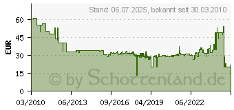 Preistrend fr BOSCH Scheibenfrser, 8, 20 mm, 4 mm Bosch (3608641008)