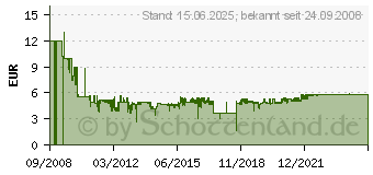 Preistrend fr NOISEBLOCKER NB-BlackSilentFan Serie