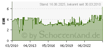 Preistrend fr BOSCH Freihandfrser fr Bohrmaschinen, 6 x 14 mm 14 mm 65 mm (2609200197)