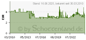 Preistrend fr BOSCH Maulschlssel Sw 17 (1607950525)