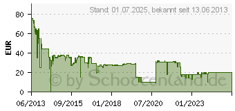 Preistrend fr ZYXEL NWD6605