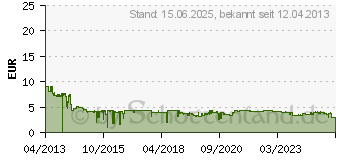 Preistrend fr VERBATIM Micro SDHC Klasse 10