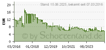 Preistrend fr SANDISK Ultra USB 3.0 Flash-Laufwerk