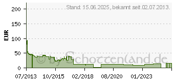 Preistrend fr LOGILINK LogiCloud Wireless LAN Hub