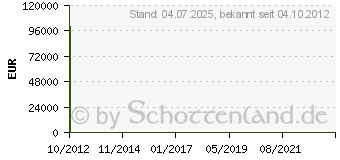 Preistrend fr STARTECH 6 HE 19 SERVERSCHRANK (RK619WALLGB)