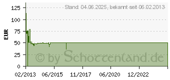 Preistrend fr STARTECH 2 HE SCHWERLAST FACHBODEN FUER SERVER RACK/ SCHRANK BIS 56 KG