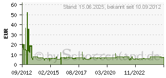 Preistrend fr STARTECH SLOTBLECH ADAPTER FUER 3.5