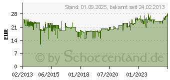 Preistrend fr PHILIPS Bgeleisen GC 160/02