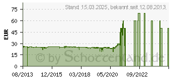 Preistrend fr GIGASET A415 Wei