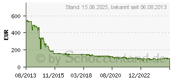 Preistrend fr 128GB SanDisk Extreme Pro CF TypI 1066x (SDCFXPS-128G-X46)