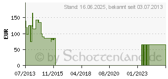 Preistrend fr 2TB CNMEMORY Airy USB 3.0 (69839) Schwarz