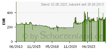 Preistrend fr CYBERPOWER SYSTEMS Value 2200EILCD Green Power UPS 2200VA (VALUE2200EILCD)