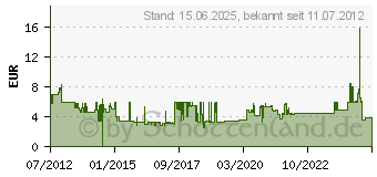 Preistrend fr InLine Patchkabel (76814R)