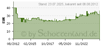 Preistrend fr AXING SZU 17-02 Sat Finder (SZU01702)