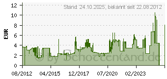 Preistrend fr INLINE Maus-Pad antimikrobiell, ultradnn, grn, 220x180x0,4mm (55457G)