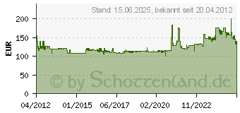 Preistrend fr T.I.P. Tauchpumpe Maxima 400 SX (30140)