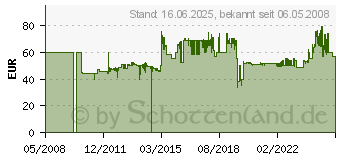 Preistrend fr SANGEAN PR-D 7 schwarz (PRD7)