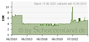 Preistrend fr BARTHELME BARdolino Alu Profil flach 1m 623 (62399201)