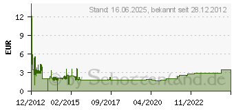 Preistrend fr DELOCK D-Sub9 - RJ45 Bu/Bu Montagesatz (65430)