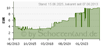 Preistrend fr DELOCK LTE Antenne SMA mit Kippgelenk (88571)