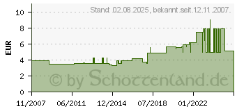 Preistrend fr AXING 4fach SAT-Verteiler SVE 40-01 (SVE04001)