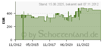 Preistrend fr KRAUSE 916129 Corda Montagegerst Arbeitshhe (max.): 5 m