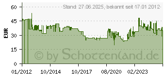 Preistrend für TORK Abfallsammler 5Lt. weiß Masse(bxhxt):194x160x380mm (564000)
