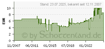 Preistrend fr AXING Antennen-Durchgangsdose SSD 2-10, basicline mit Deckel