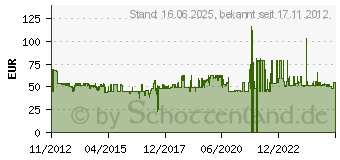 Preistrend fr CANON Gegenlichtblende EW-88C (5181B001)