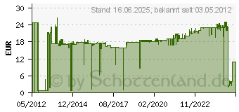 Preistrend fr FISCHER 510971 DmmSt.offdbel FID 90 (25)