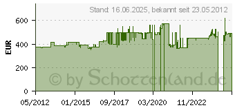 Preistrend fr VOGELS Diebstahlschutzgehuse PPA 320 (73201751)