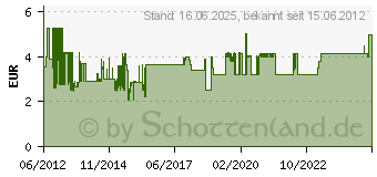 Preistrend fr KEMO Folienkondensatoren ca. 100 Stck S052