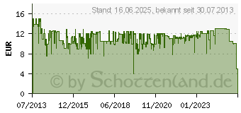 Preistrend fr PHILIPS Sonicare ProResults Standard-Brstenkopf Doppelpack (HX6012/07)