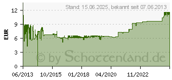 Preistrend fr DELOCK Antenne ZigBee 868 MHz RP-SMA 2 dBi starr (88688)