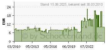 Preistrend fr JUNG 10 Stck Jung Stukkateurspachtel 720050008 (4000816134)