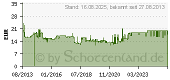 Preistrend fr BRENNENSTUHL Eco-Line berspannungsschutz-Steckdosenleiste 6-fach (1159710515)