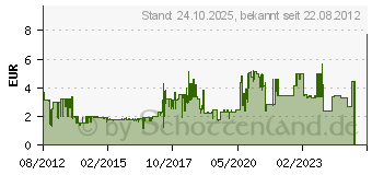 Preistrend fr INLINE Maus-Pad antimikrobiell, ultradnn, 220x180x0,4mm (55457x)