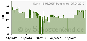 Preistrend fr 3M Einzeladerverbinder 0,4-0,9mm UR2VE100 (80611327596)