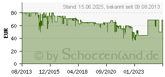 Preistrend fr ASUS PCE-AC68